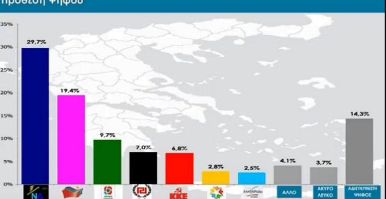 Νέα δημοσκόπηση – Προβάδισμα της ΝΔ έναντι του ΣΥΡΙΖΑ με διαφορά 10,3%