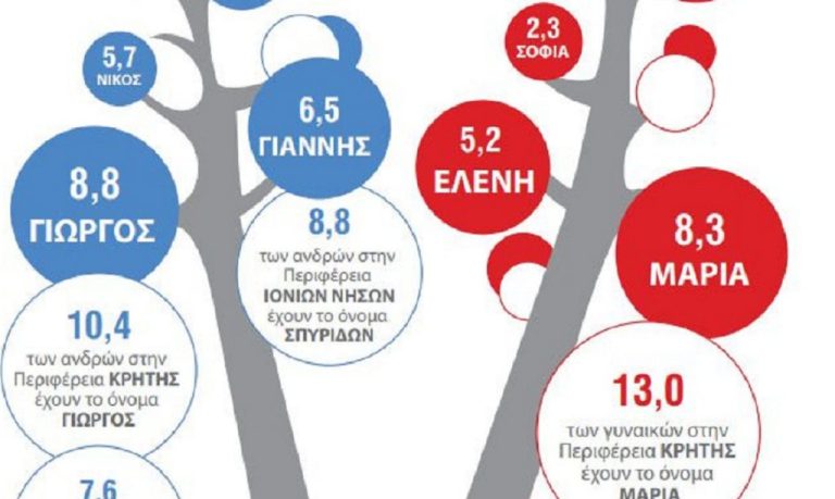 Ποια είναι τα πιο συνηθισμένα ονόματα στην Ελλάδα