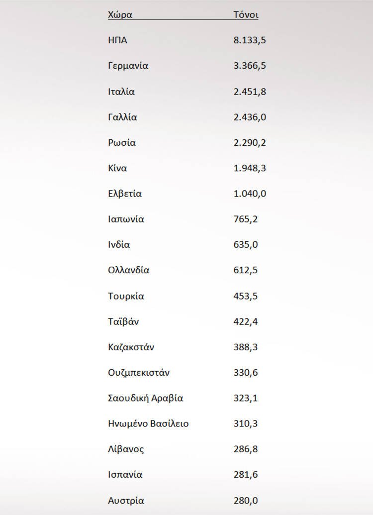 Οι χώρες με τα μεγαλύτερα αποθέματα στον κόσμο