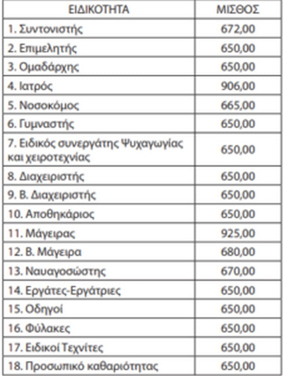 Κατασκηνώσεις Δήμων: Πόσα χρήματα θα λάβουν οι εργαζόμενοι (ΦΕΚ+ειδικότητες)