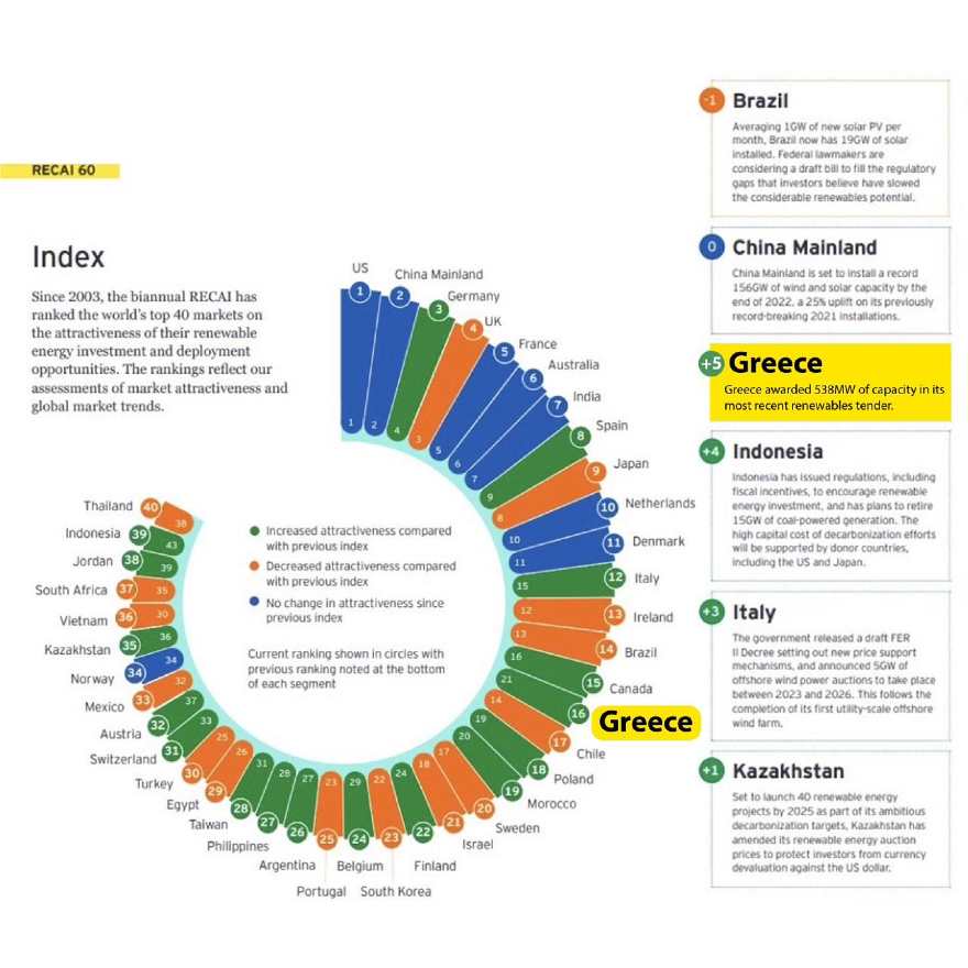 Κώστας Σκρέκας: «Η Ελλάδα δεύτερη χώρα παγκοσμίως στην ελκυστικότητα των ΑΠΕ»