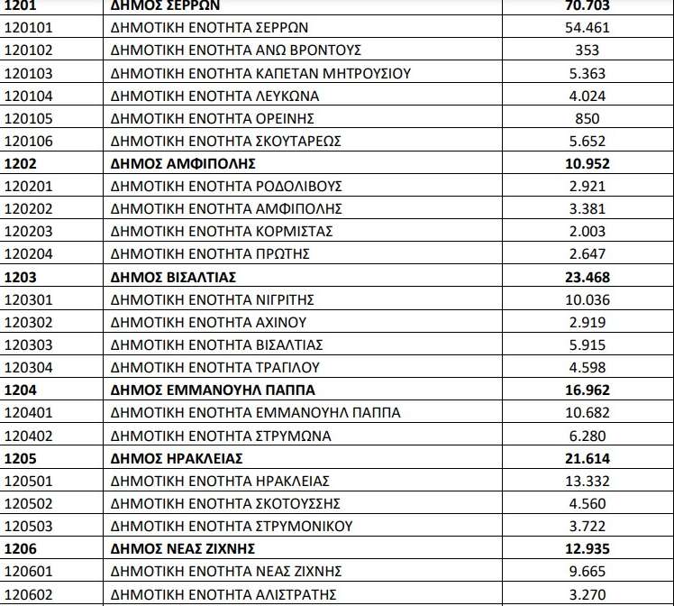 Αποτελέσματα ΕΛΣΤΑΤ: Στα 9.716.889 ο πληθυσμός της Ελλάδας- Αναλυτικοί πίνακες ανά δήμο των Σερρών