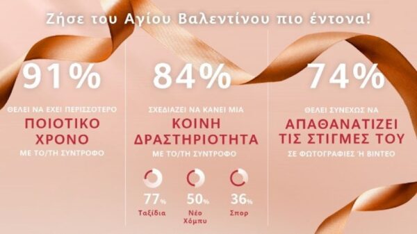 Πανευρωπαϊκή έρευνα Huawei: Αλλάζει ριζικά ο τρόπος εορτασμού του Αγίου Βαλεντίνου