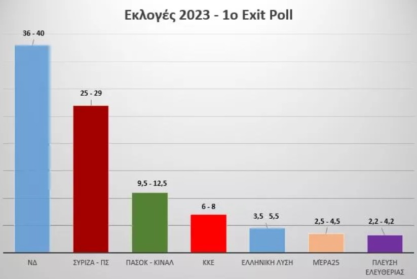 Αποτελέσματα εκλογών 2023: Δείτε τι δείχνει το exit poll- Οι έδρες των κομμάτων στη Βουλή βάσει του αποτελέσματος