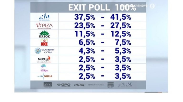 ΕΚΛΟΓΕΣ 2023 – Exit Poll: Νίκη της ΝΔ δείχνει το Exit Poll (με ενσωμάτωση στο 100%)