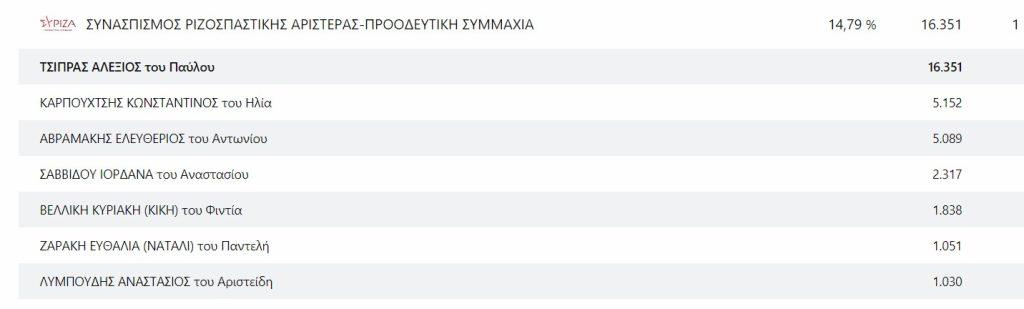 Σέρρες: Η σταυροδοσία των υποψήφιων βουλευτών του ΣΥΡΙΖΑ- Ενσωμάτωση 92,96%