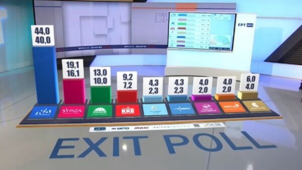 Εκλογές 2023 – Exit Poll: Στο 23,9% η διαφορά μεταξύ ΝΔ και ΣΥΡΙΖΑ- -Στη βουλή 9 κόμματα