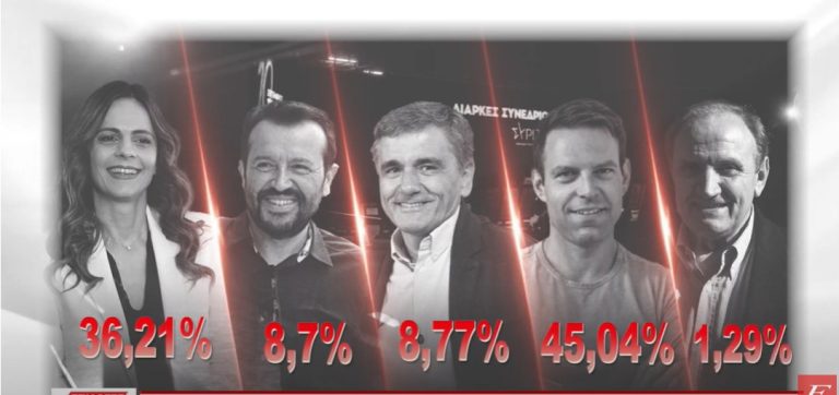 Σέρρες, εκλογές ΣΥΡΙΖΑ: Πόσοι ψήφισαν, τα ποσοστά που πήραν οι υποψήφιοι- Video