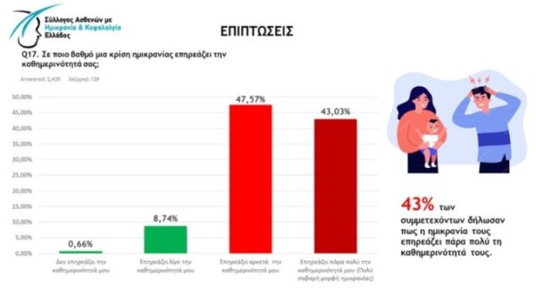 Ημικρανία: Επηρεάζει δραματικά την ποιότητα ζωής πολλών ασθενών, σύμφωνα με νέα έρευνα