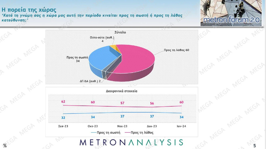 Δημοσκόπηση Metron Analysis: Αγκάθι η ακρίβεια – «Ναι» στο γάμο των ομόφυλων