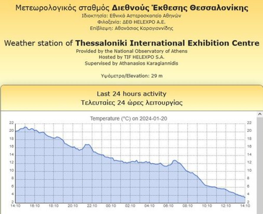 Θεσσαλονίκη: Η θερμοκρασία έπεσε κατά 18 βαθμούς μέσα σε ένα 24ωρο! (φωτο) 