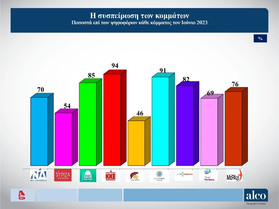 Δημοσκόπηση Alco: Με ποια κριτήρια θα ψηφίσουν οι πολίτες στις ευρωεκλογές – Πώς «βαθμολογούν» τους υπουργούς