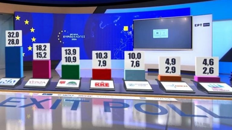 Exit Poll: Προβάδισμα ΝΔ με 28-32%, στο 15,2-18,2% ο ΣΥΡΙΖΑ και στο 10,9-13,9% το ΠΑΣΟΚ