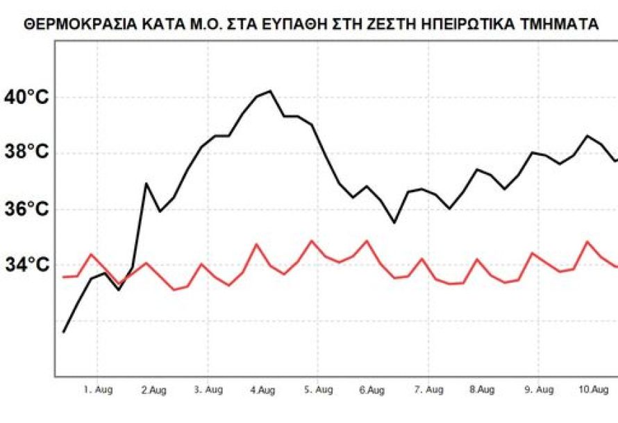 Τι καιρό θα κάνει το πρώτο δεκαήμερο του Αυγούστου – Οι προβλέψεις Κολυδά και Καλλιάνου