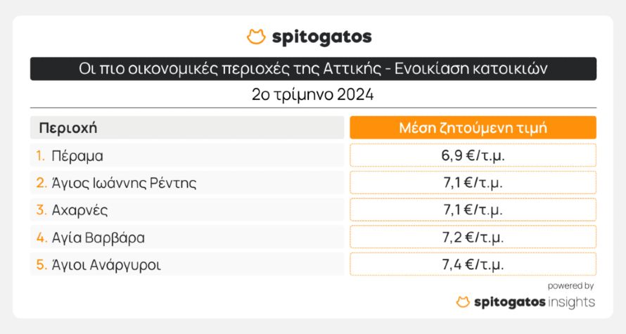  Θεσσαλονίκη: Ποιες περιοχές είναι οι πιο οικονομικές για αγορά ή ενοικίαση σπιτιού και ποιες οι ακριβότερες 