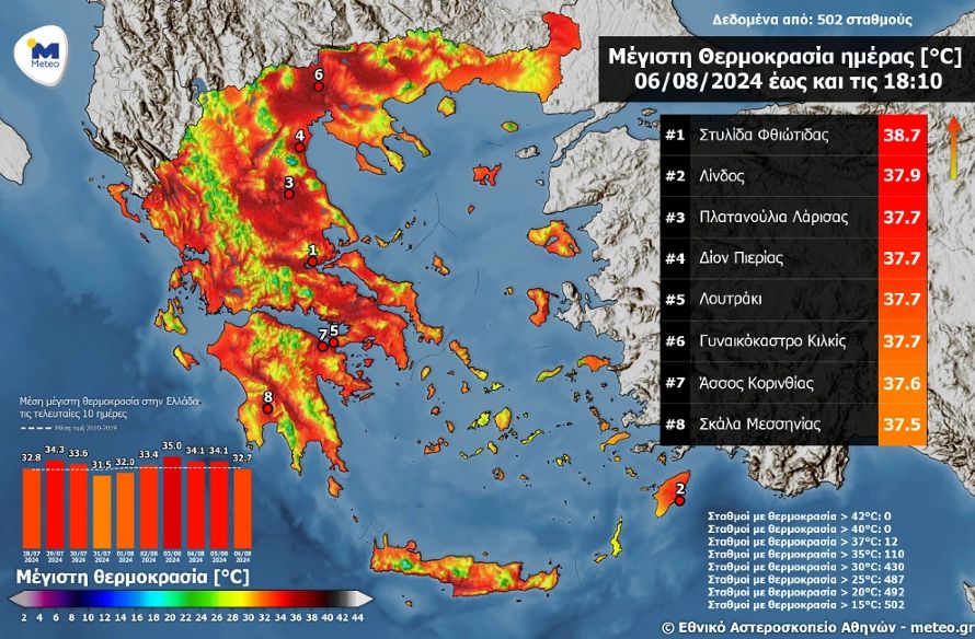 Καιρός: Στους 38,7 βαθμούς η μέγιστη θερμοκρασία σήμερα – Βροχές και καταιγίδες τις επόμενες μέρες