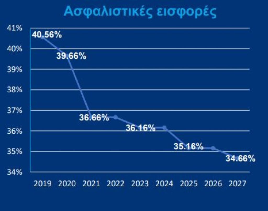 Υπ. Εργασίας: Αναλυτικά τα μέτρα για τη στήριξη εργαζομένων, συνταξιούχων και επιχειρήσεων