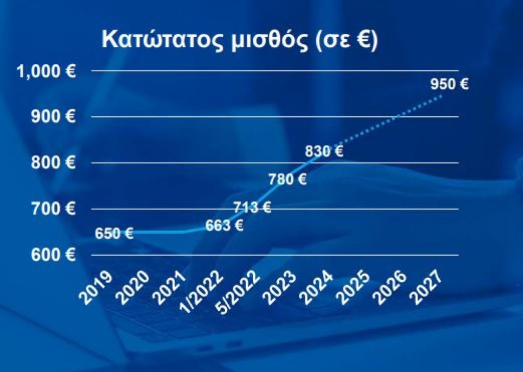 Υπ. Εργασίας: Αναλυτικά τα μέτρα για τη στήριξη εργαζομένων, συνταξιούχων και επιχειρήσεων