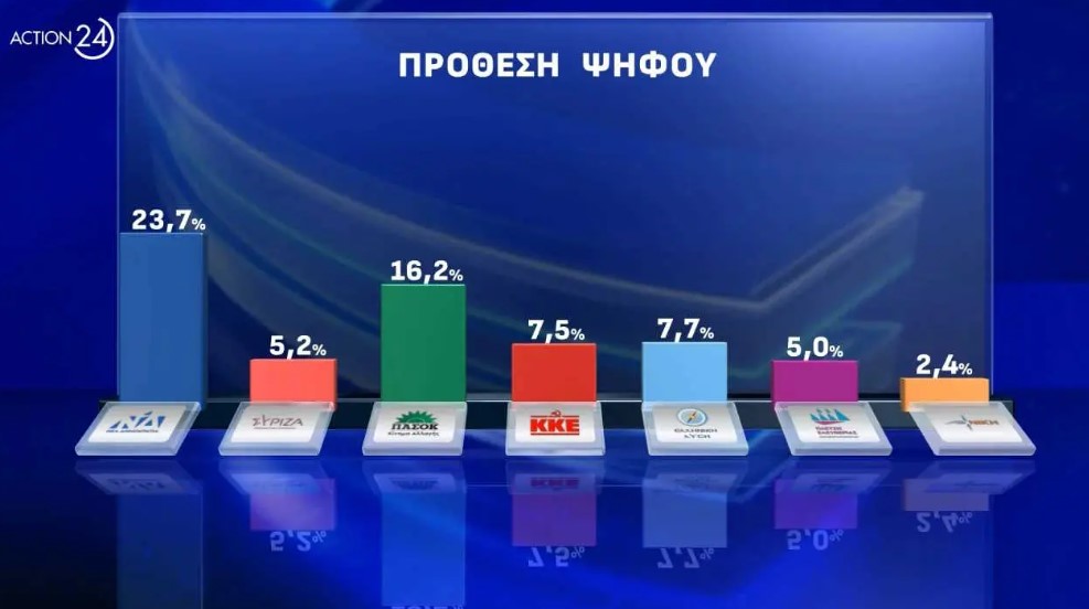 Δημοσκόπηση: Μονοψήφια η διαφορά της ΝΔ από το ΠΑΣΟΚ, τρίτη η Ελληνική Λύση – Προβάδισμα Φάμελλου στον ΣΥΡΙΖΑ