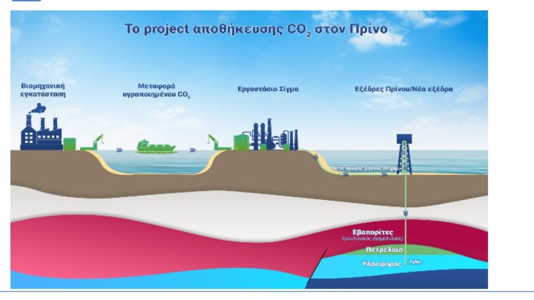 Σε τροχιά υλοποίησης η αποθήκη διοξειδίου του άνθρακα στον Πρίνο - Αίτηση κοινοτικής χρηματοδότησης 1,1 δισ. ευρώ