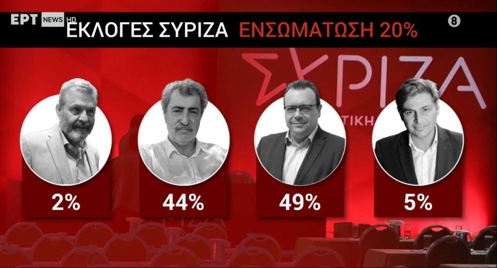 Εκλογές ΣΥΡΙΖΑ: Προβάδισμα Φάμελλου με 49% στο 20% της ενσωμάτωσης, στο 44% ο Πολάκης – Όλες οι εξελίξεις