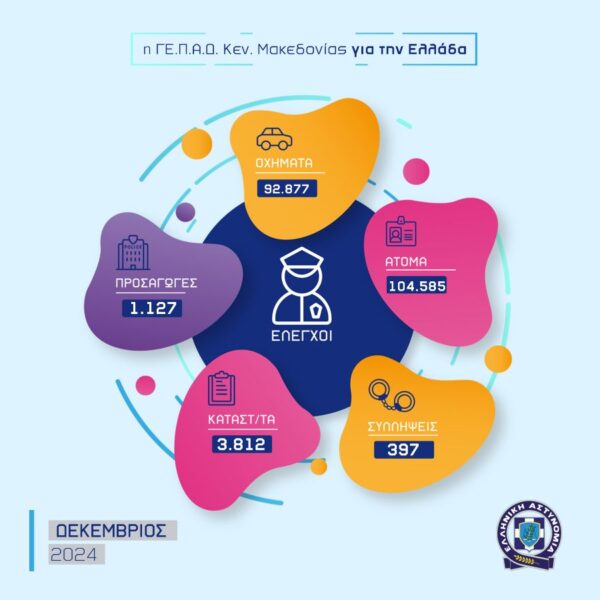 Οδική Ασφάλεια: Μηνιαίος απολογισμός της Γενικής Περιφερειακής Αστυνομικής Διεύθυνσης Κεντρικής Μακεδονίας