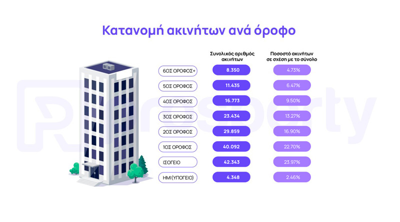 Η ακτινογραφία της προσφοράς και της ζήτησης στην αγορά ακινήτων - Ανισορροπίες αυξάνουν τις τιμές