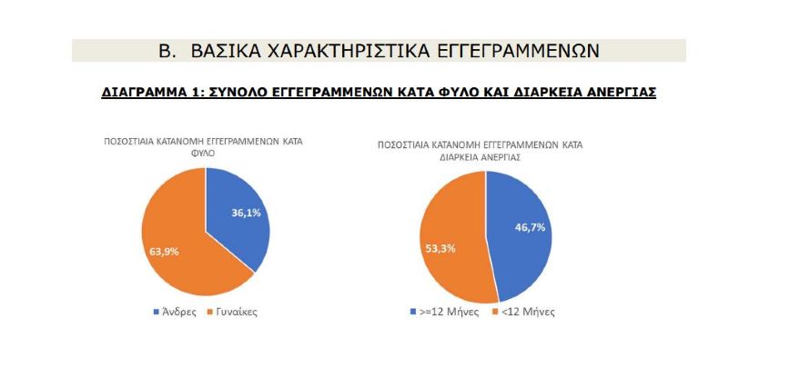 Επίδομα ανεργίας: Δεν το δικαιούται το 72% των ανέργων – Χιλιάδες θα αποκλειστούν με το νέο σύστημα της ΔΥΠΑ