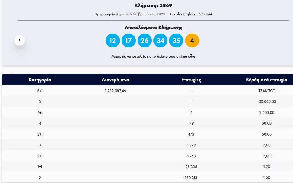Κλήρωση ΤΖΟΚΕΡ 9 Φεβρουαρίου: Αυτοί είναι οι τυχεροί αριθμοί