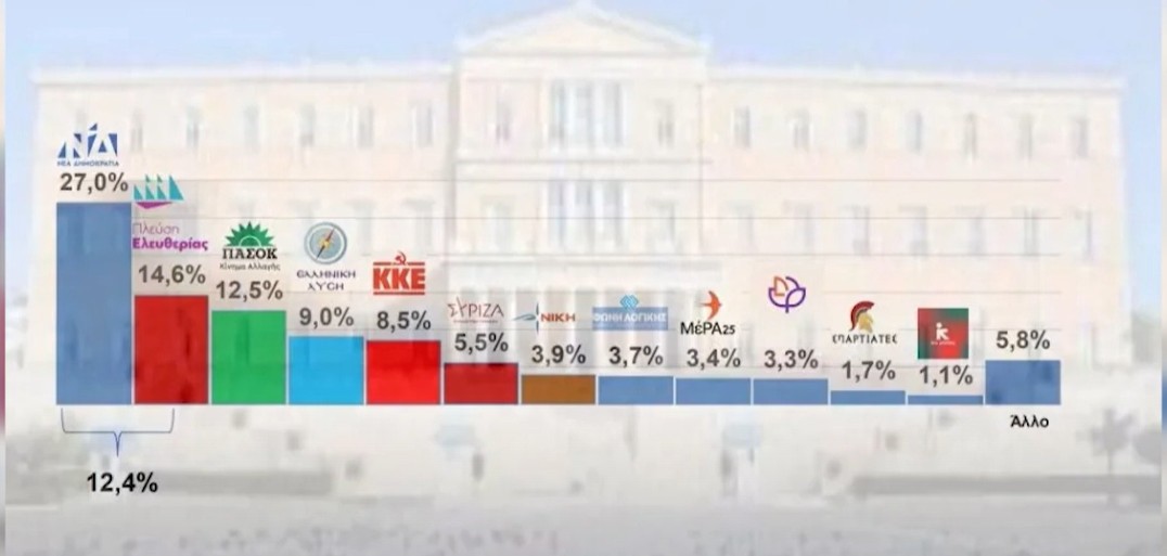 Δημοσκόπηση Interview: Ανακάμπτει η ΝΔ στο 27% – Σταθεροποιείται η Πλεύση Ελευθερίας