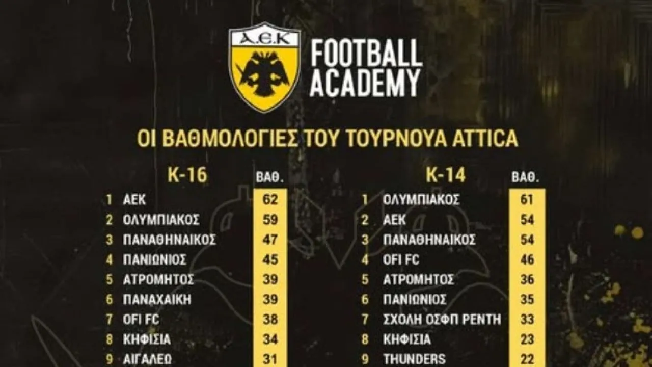 ΑΕΚ ΑΕΚ: Θετικός απολογισμός για τα «μικρά» τμήματα των Ακαδημιών