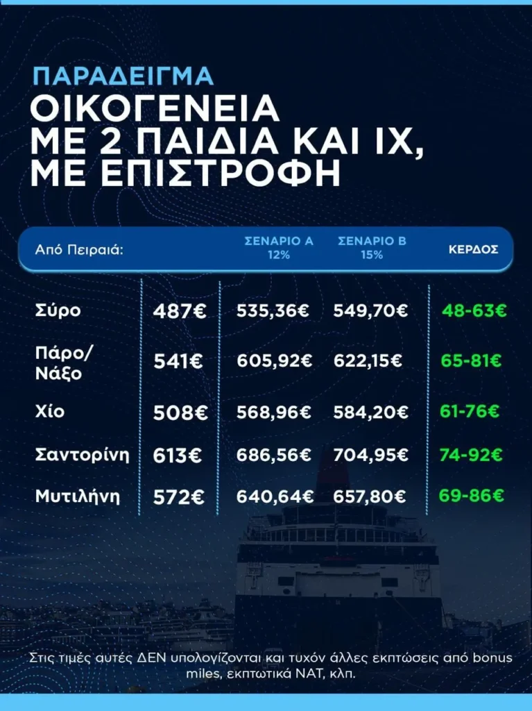 Β.Κικίλιας: Συγκρατήσαμε τις τιμές στα ακτοπλοϊκά εισιτήρια - Καμία αύξηση το καλοκαίρι