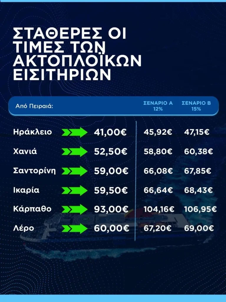 Β.Κικίλιας: Συγκρατήσαμε τις τιμές στα ακτοπλοϊκά εισιτήρια - Καμία αύξηση το καλοκαίρι