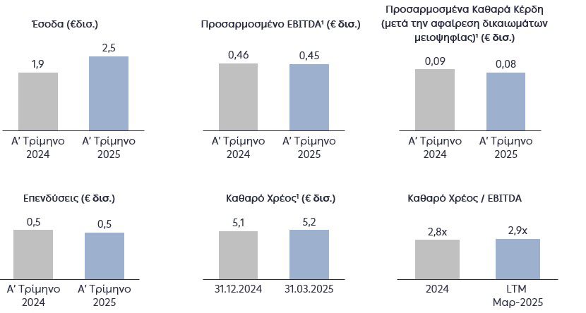 Οικονομικά Αποτελέσματα Α΄ τριμήνου 2025 Ομίλου ΔΕΗ