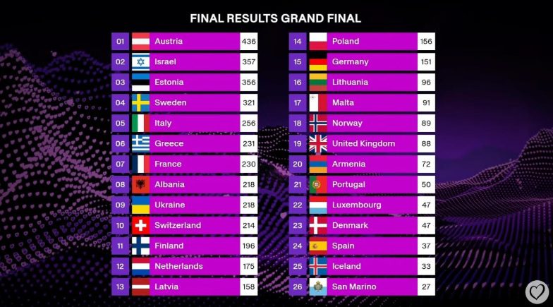 Eurovision 2025: Μεγάλη νικήτρια η Αυστρία με τον JJ – Στην 6η θέση η Ελλάδα