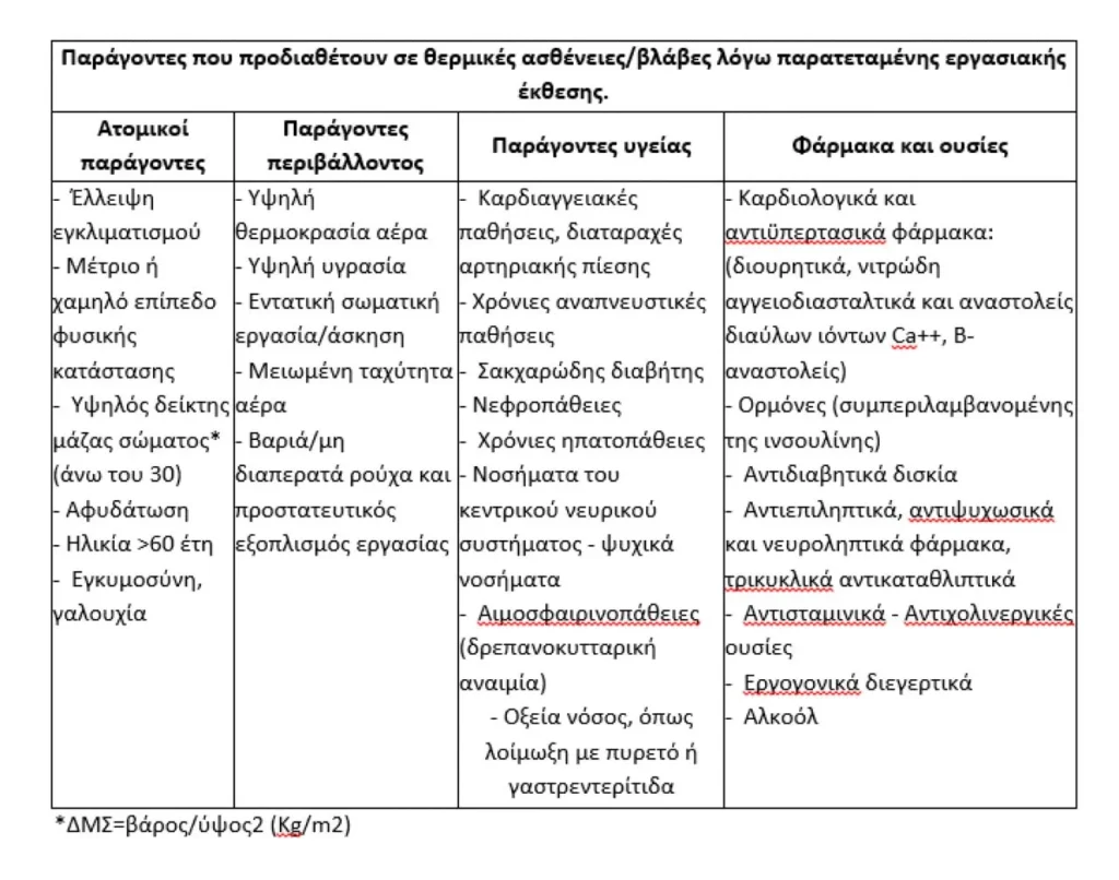 Oδηγίες από τη ΓΣΕΕ για την αντιμετώπιση της θερμικής καταπόνησης των εργαζομένων 2 Oδηγίες από τη ΓΣΕΕ για την αντιμετώπιση της θερμικής καταπόνησης των εργαζομένων
