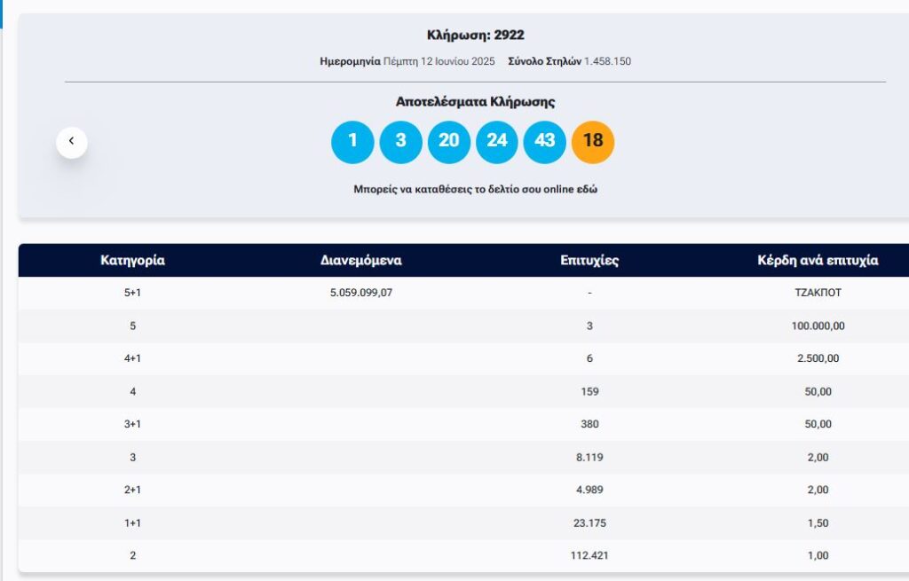 Κλήρωση Τζόκερ 12/6/2025: Αυτοί είναι οι αριθμοί που κερδίζουν