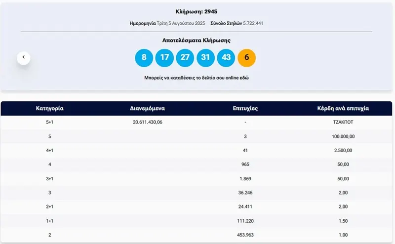 Τζόκερ: Οι τυχεροί αριθμοί που κερδίζουν πάνω από 20 εκατομμύρια ευρώ