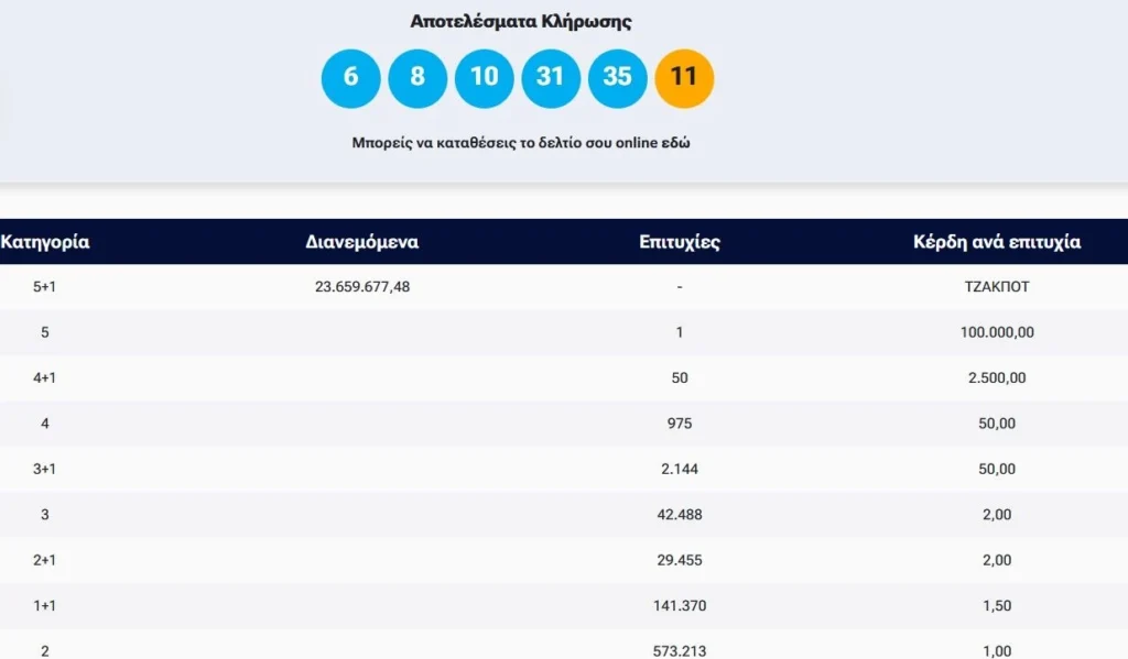 Κλήρωση Τζόκερ (10/8): Οι τυχεροί αριθμοί για τα 23,5 εκατ. ευρώ