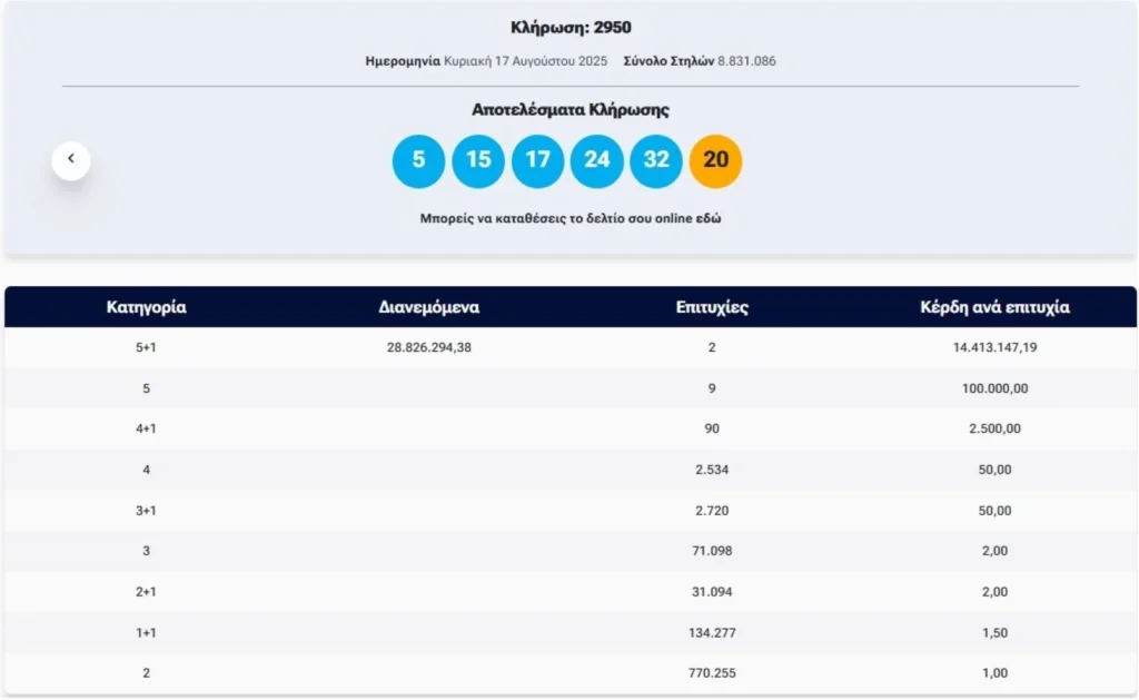 Κλήρωση Τζόκερ: Αυτοί είναι οι τυχεροί αριθμοί για τα 28,5 εκατομμύρια ευρώ