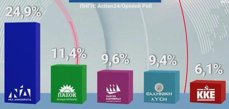 Τι δείχνουν οι πρώτες δημοσκοπήσεις μετά τη ΔΕΘ