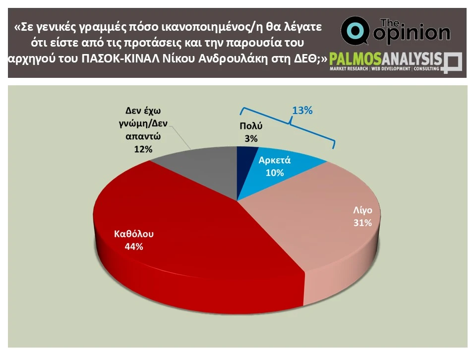Δημοσκόπηση Palmos για TheOpinion: Πόσοι θέλουν τρίτη θητεία Μητσοτάκη, τι λένε για Ανδρουλάκη και Τσίπρα