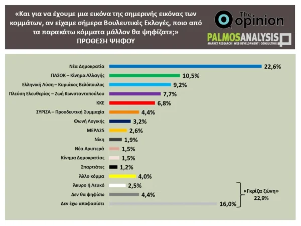 Δημοσκόπηση Palmos για TheOpinion: Πόσοι θέλουν τρίτη θητεία Μητσοτάκη, τι λένε για Ανδρουλάκη και Τσίπρα