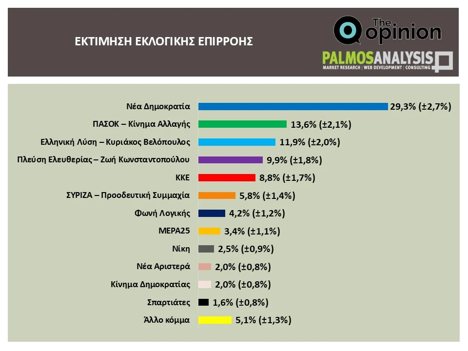 Δημοσκόπηση Palmos για TheOpinion: Πόσοι θέλουν τρίτη θητεία Μητσοτάκη, τι λένε για Ανδρουλάκη και Τσίπρα