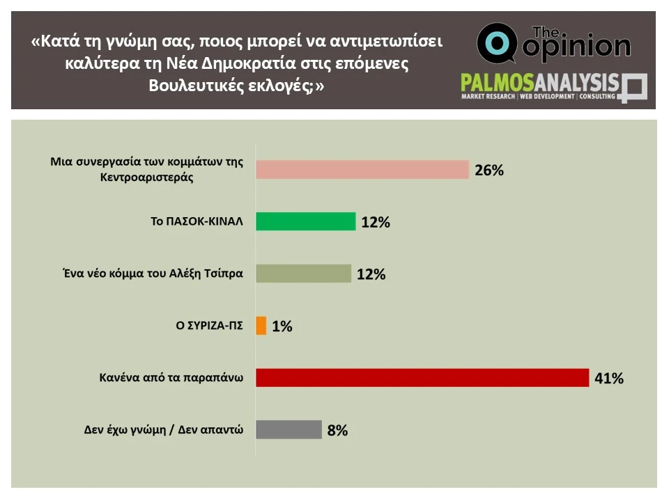 Δημοσκόπηση Palmos για TheOpinion: Πόσοι θέλουν τρίτη θητεία Μητσοτάκη, τι λένε για Ανδρουλάκη και Τσίπρα