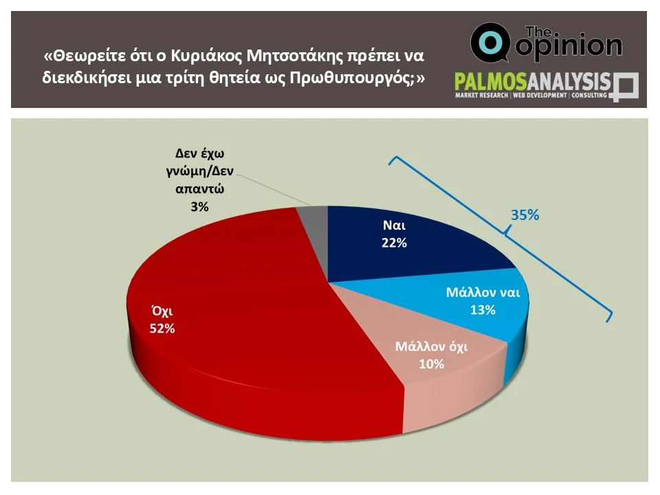 Δημοσκόπηση Palmos για TheOpinion: Πόσοι θέλουν τρίτη θητεία Μητσοτάκη, τι λένε για Ανδρουλάκη και Τσίπρα