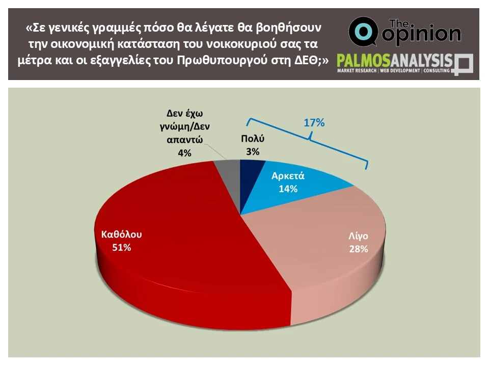Δημοσκόπηση Palmos για TheOpinion: Πόσοι θέλουν τρίτη θητεία Μητσοτάκη, τι λένε για Ανδρουλάκη και Τσίπρα