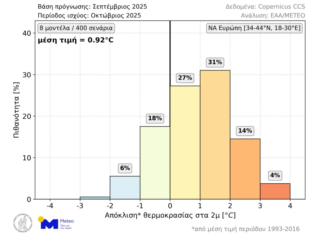 Meteo: Θερμός ο Οκτώβρης στην Ελλάδα - Τι δείχνουν οι εκτιμήσεις