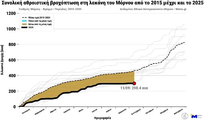ΜΕΤΕΟ/ΕΑΑ: Τη μικρότερη έκταση των τελευταίων, τουλάχιστον 10 ετών, έχει η λίμνη του Μόρνου