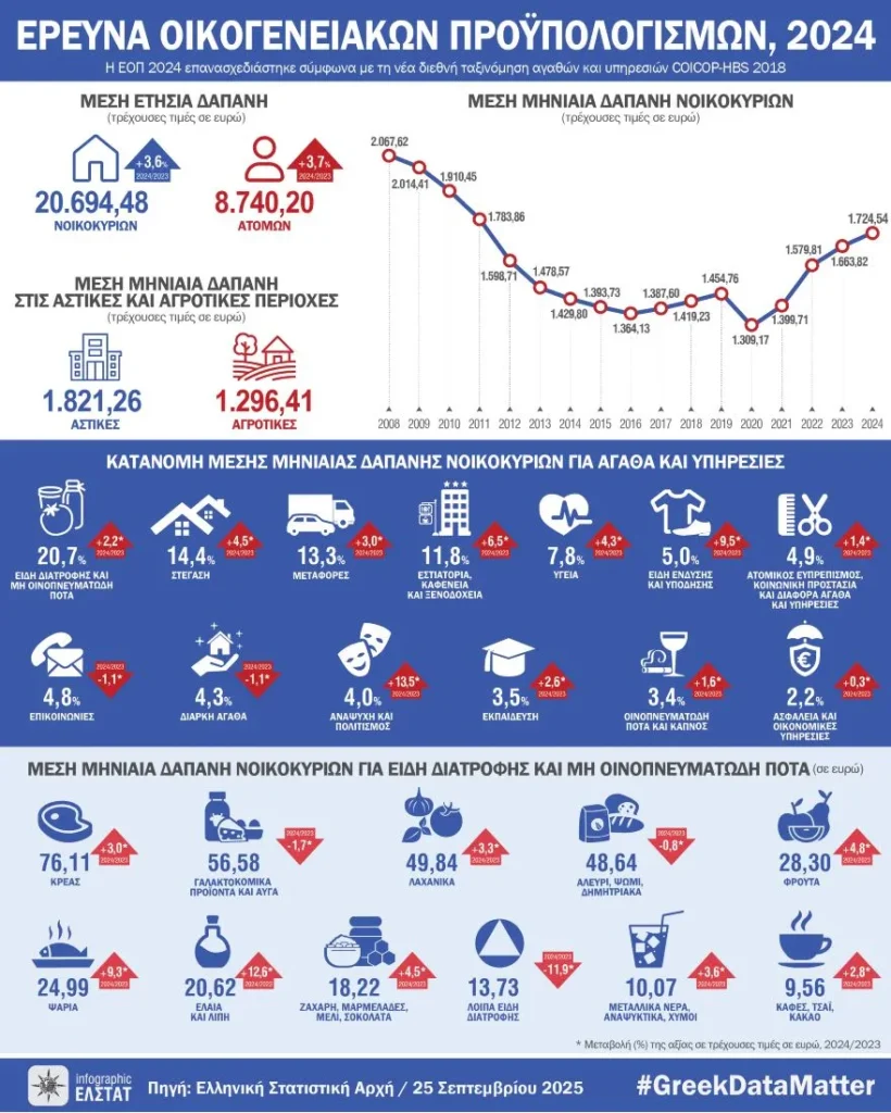 Eurelectric: Στις πιο ασταθείς αγορές ρεύματος η Ελλάδα – Επιμένουν οι ανισότητες στην Ευρώπη